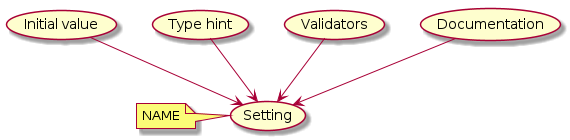 @startuml
(Initial value) --> (Setting)
(Type hint) --> (Setting)
(Validators) --> (Setting)
(Documentation) --> (Setting)
note left of (Setting) : NAME
@enduml