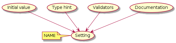 @startuml
(Initial value) --> (Setting)
(Type hint) --> (Setting)
(Validators) --> (Setting)
(Documentation) --> (Setting)

note left of (Setting) : NAME
@enduml