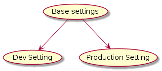 @startuml
(Base settings) --> (Dev Setting)
(Base settings) --> (Production Setting)
@enduml